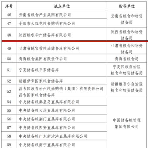 陜西糧農(nóng)華州儲備庫入選國家綠色儲糧標準化試點單位