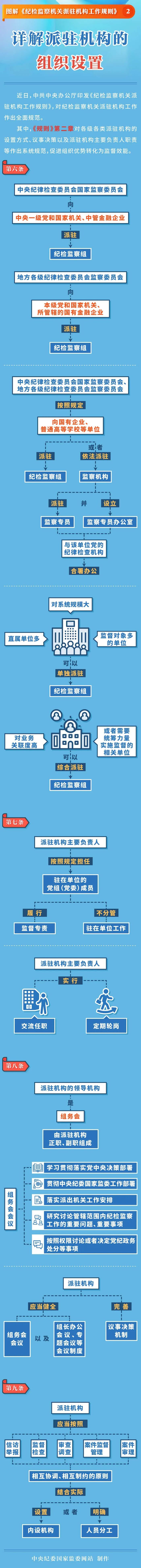 圖解《紀檢監(jiān)察機關(guān)派駐機構(gòu)工作規(guī)則》②詳解派駐機構(gòu)的組織設(shè)置