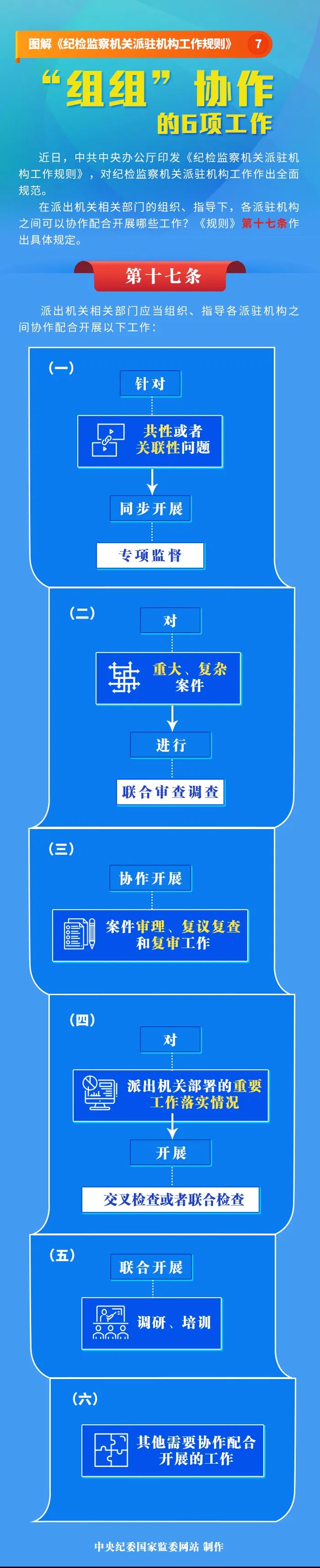 圖解《紀檢監(jiān)察機關(guān)派駐機構(gòu)工作規(guī)則》⑦“組組”協(xié)作的6項工作