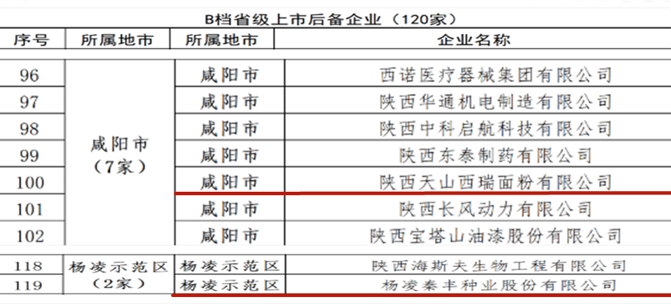 陜西糧農集團所屬2家企業(yè)入選我省2023年度上市后備企業(yè)名單
